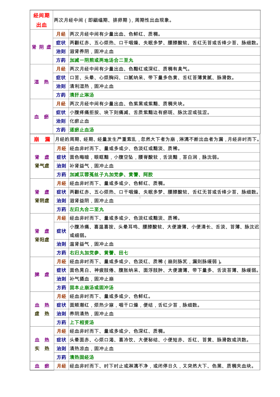 七版中医妇科学整理.doc_第3页