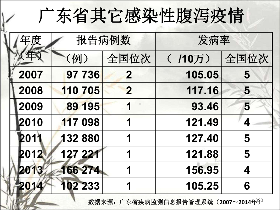 广州市近期诺如病毒感染性腹泻聚集性疫情概况、风险课件.ppt_第3页