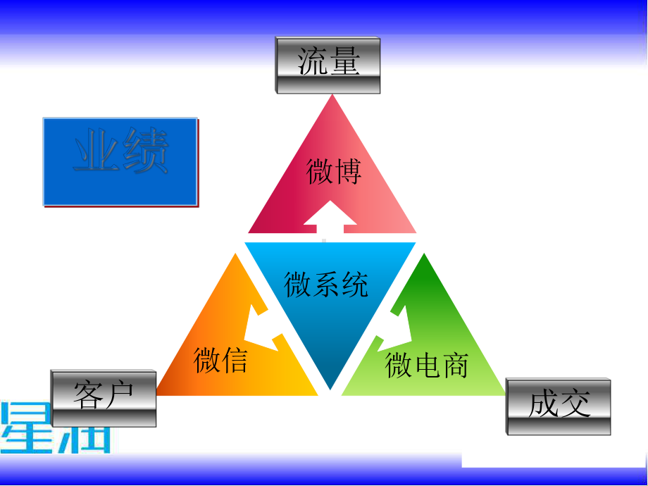 微信微博营销实战策略课件.pptx_第2页