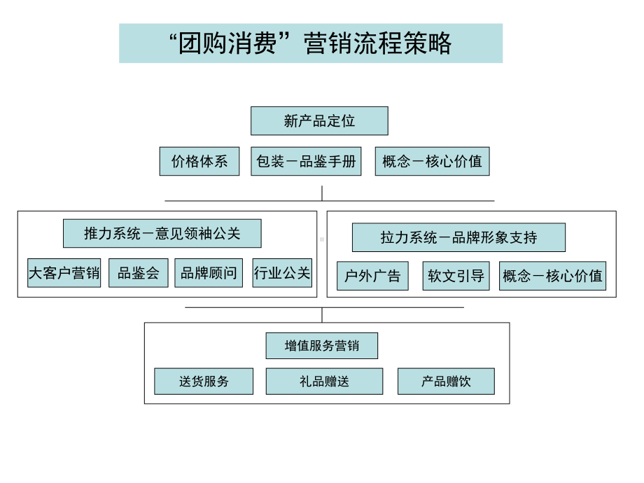 年份原浆酒团购营销实施办法课件.ppt_第3页