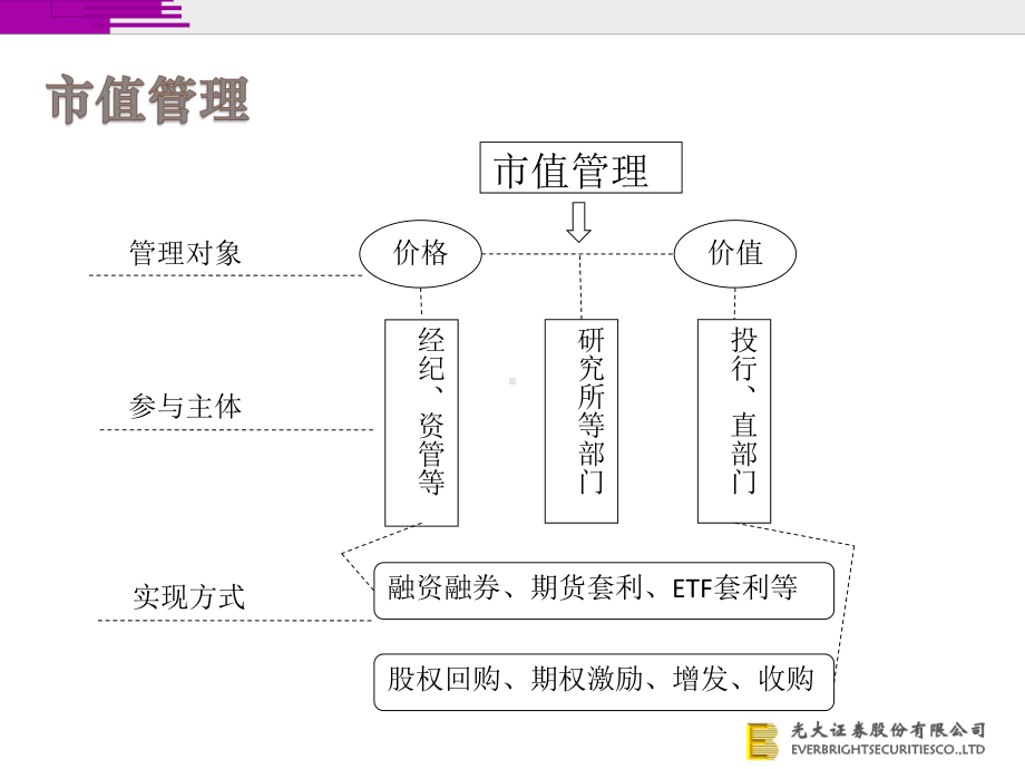 市值管理(陈黎明)课件.pptx_第3页