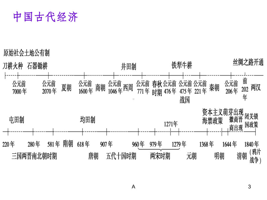 历史通史时间轴33639课件.ppt_第3页