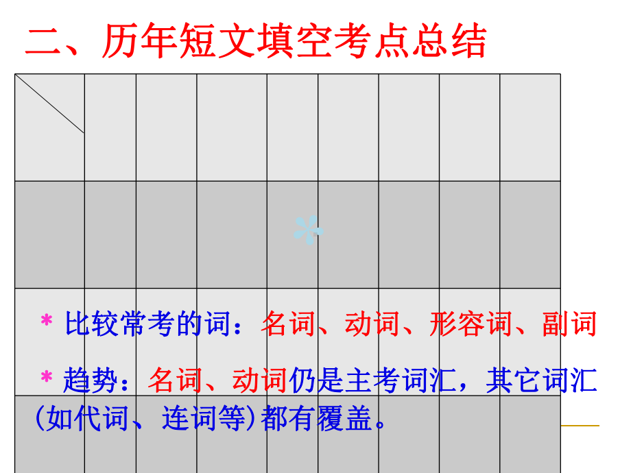 广东省中考英语短文填空答题技巧课件.ppt_第3页