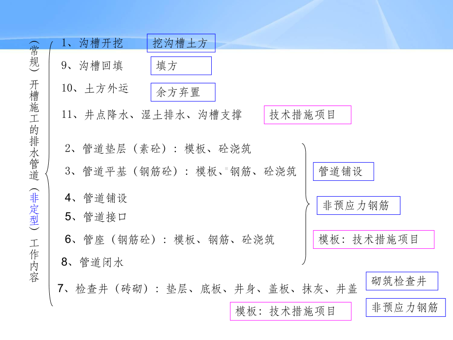 市政管网工程清单编制课件.ppt_第3页