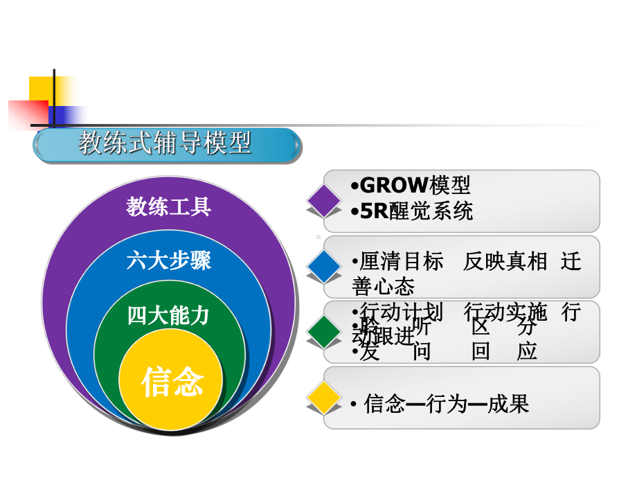 教练式辅导课件.ppt_第2页