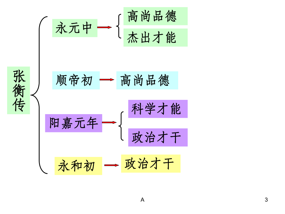 张衡传高三一轮复习课件.ppt_第3页