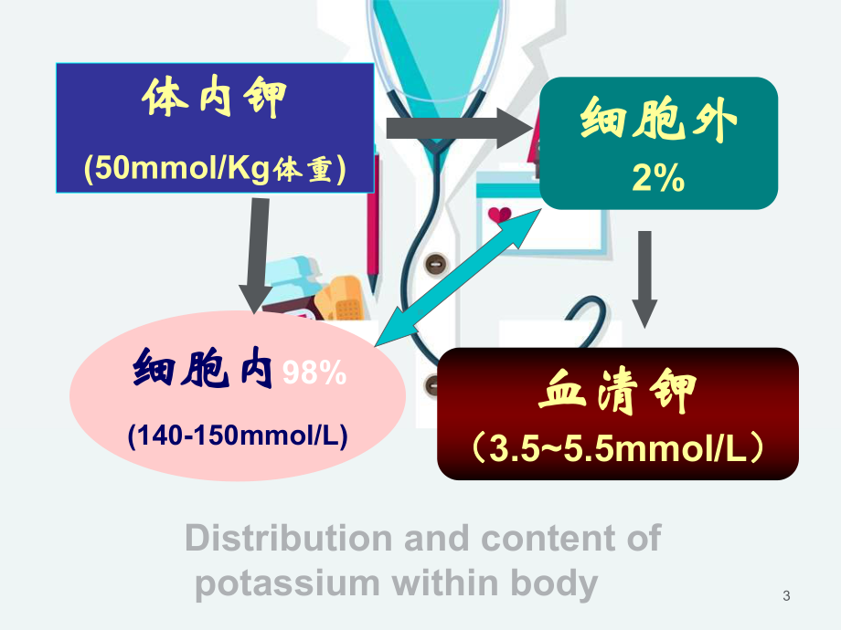 低钾血症-课件.ppt_第3页