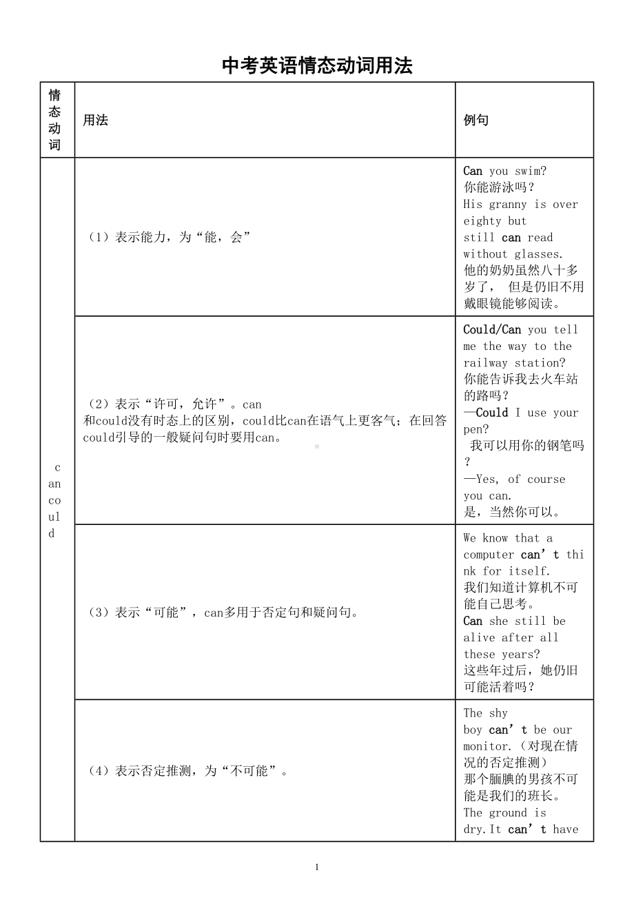 初中英语中考复习情态动词用法整理汇总.doc_第1页