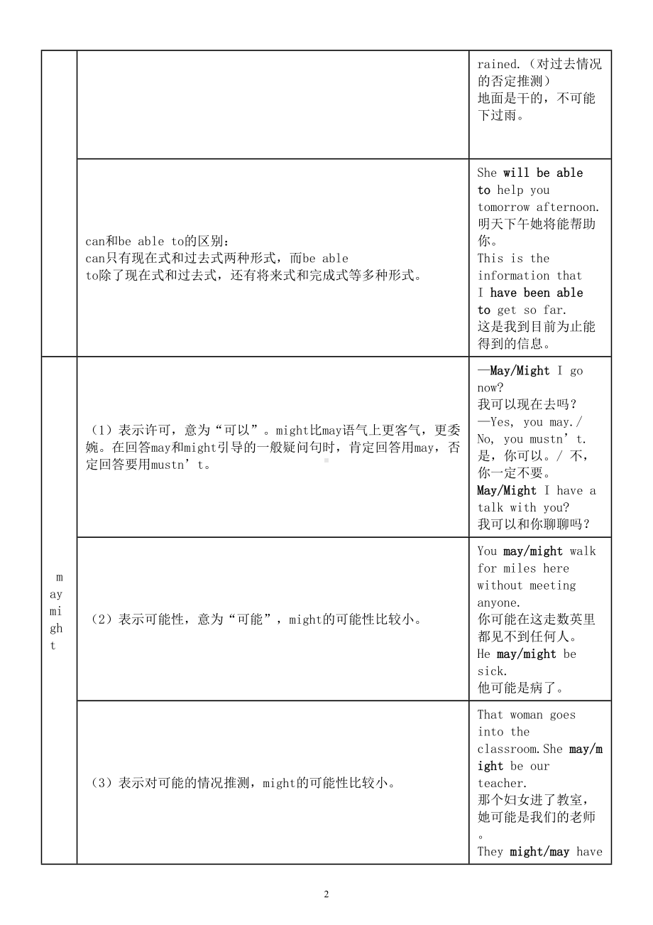 初中英语中考复习情态动词用法整理汇总.doc_第2页