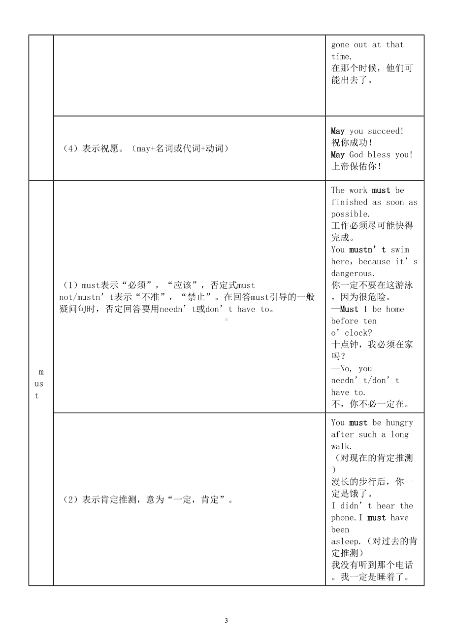 初中英语中考复习情态动词用法整理汇总.doc_第3页