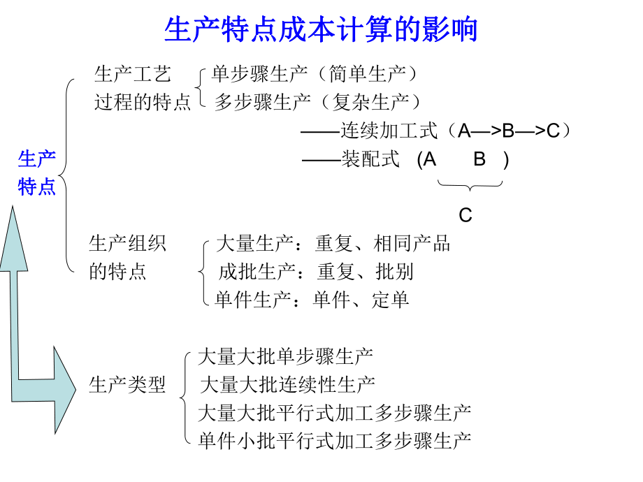 产品成本计算方法概述参考模板范本.ppt_第2页