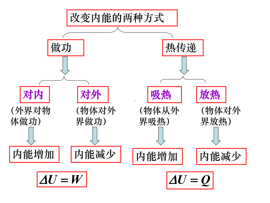 新人教选修3-3第十章热力学第一定律能量守恒定律课件.ppt_第3页