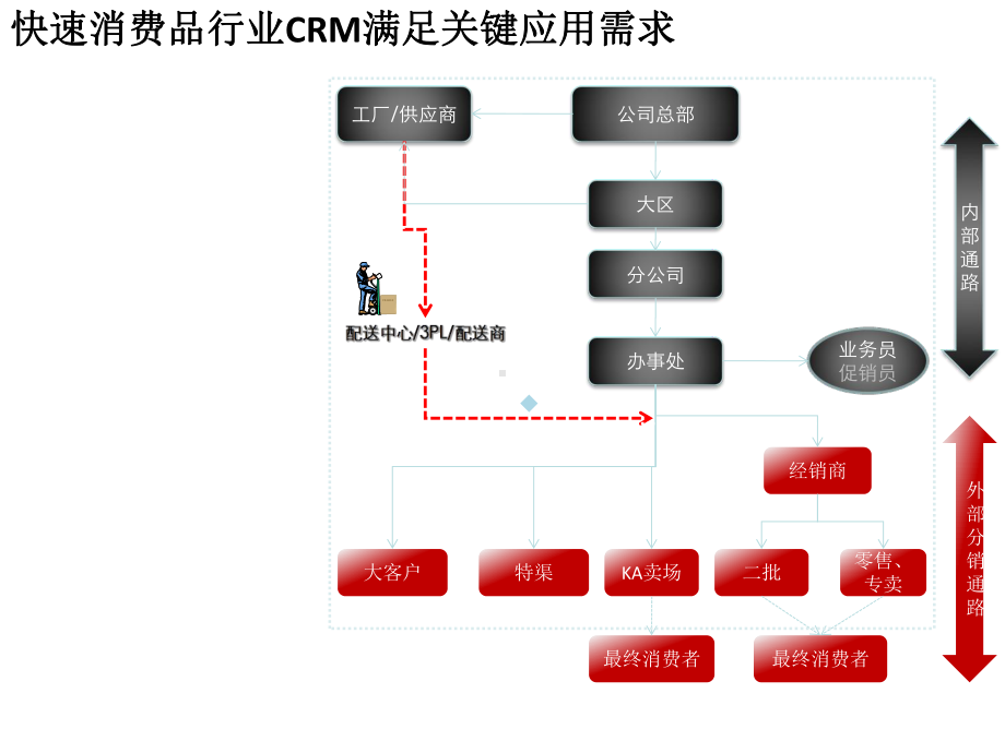 快消行业crm应用课件.ppt_第2页