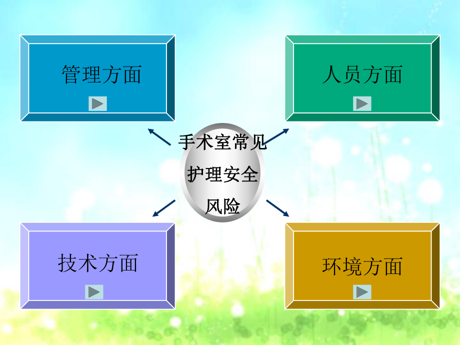 手术室护理风险防范措施-课件.ppt_第3页