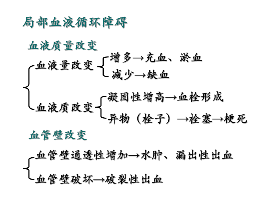 局部血液循环障碍-课件2.ppt_第3页