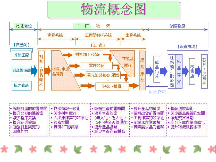 工厂物流课件.ppt_第3页