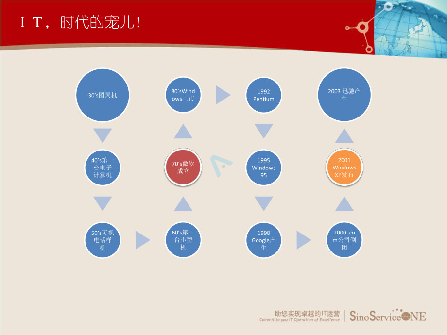 教材-翰纬ITIL培训简易讲义课件.pptx_第2页