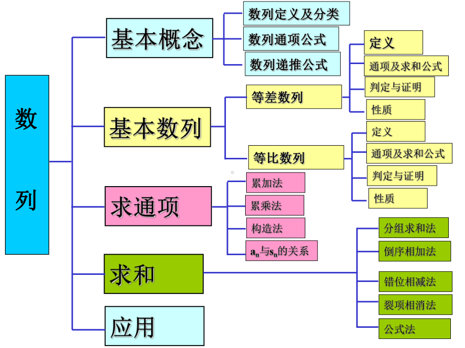 数列二轮复习专题课件.ppt_第3页