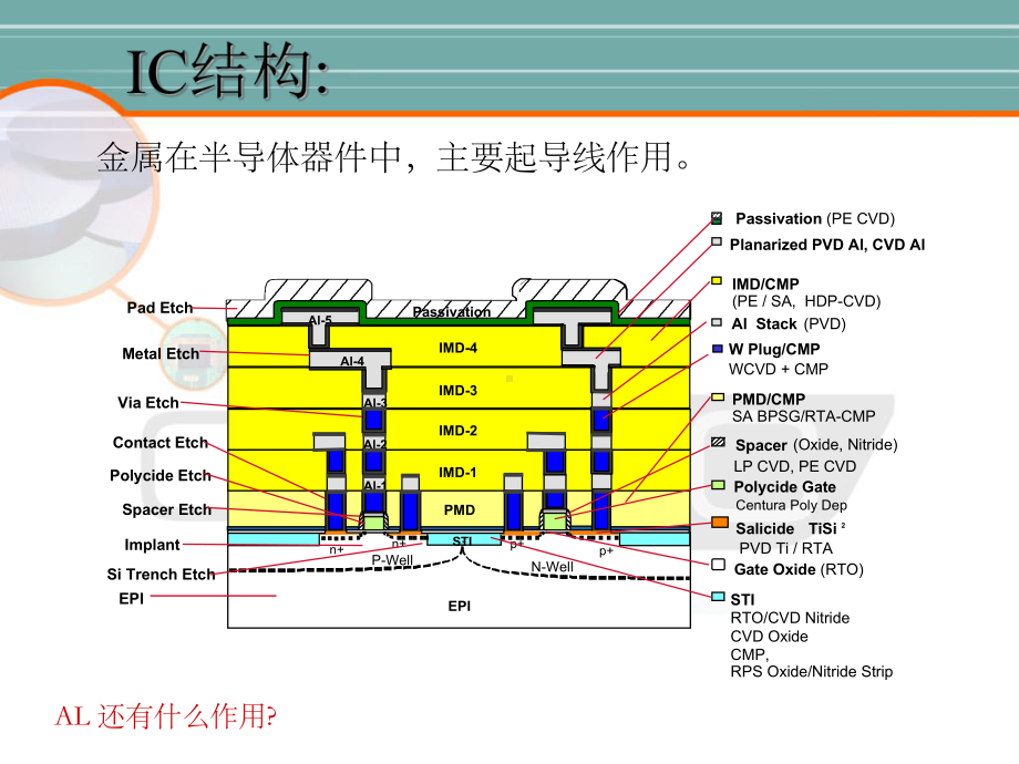 干法刻蚀工艺介绍课件.pptx_第2页