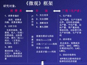 微观经济学框架思路、重点-课件.ppt