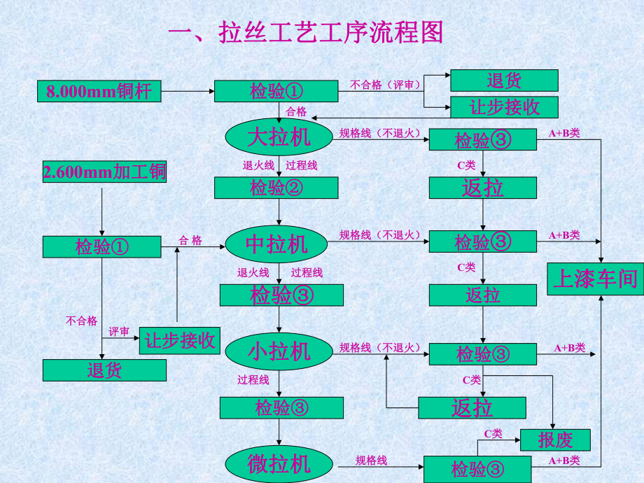 拉丝工艺理论知识培训参考模板范本.ppt_第2页