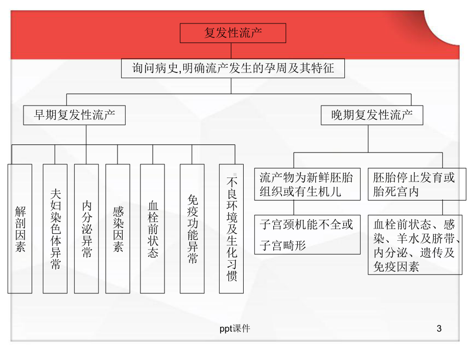 抗凝治疗在复发性流产中的应用-课件.ppt_第3页