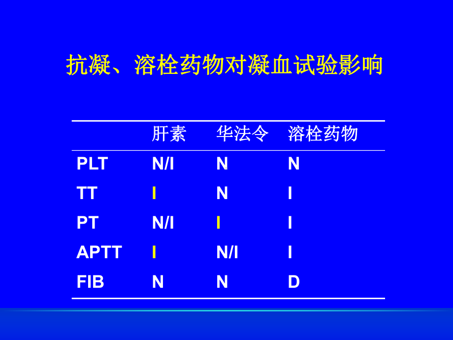 凝血异常结果分析-课件.ppt_第3页