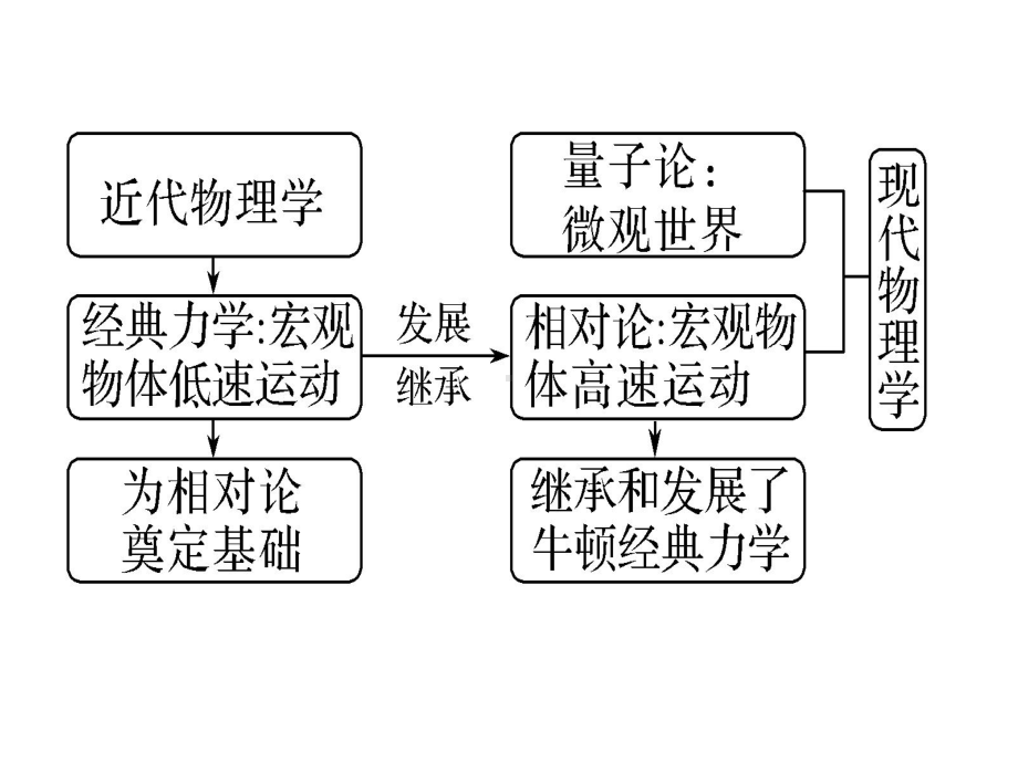 近现代世界科技发展的历程参考模板范本.ppt_第2页