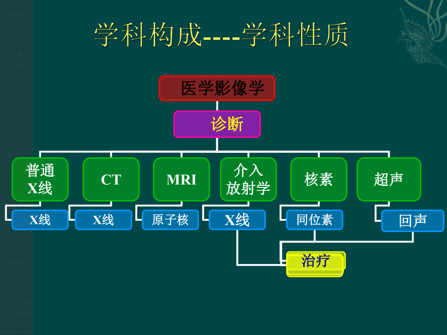 放射学总论第五版-第一部分普放课件.ppt_第3页