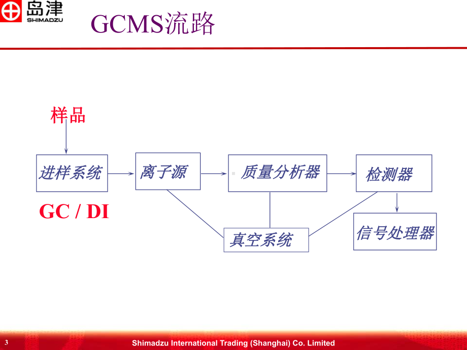 岛津GC-MS基础知识综述资料课件.ppt_第3页