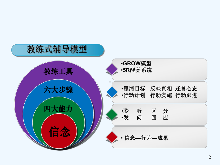 教练式辅导-课件.ppt_第2页