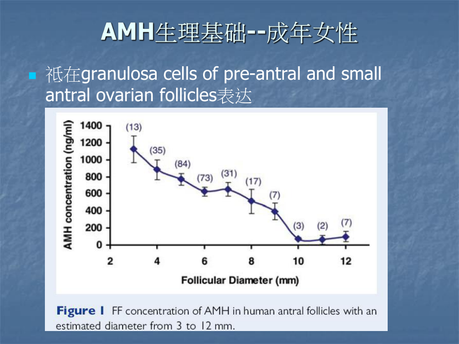 抗缪勒氏管激素(AMH)在生殖医学临床应用课件.ppt_第3页