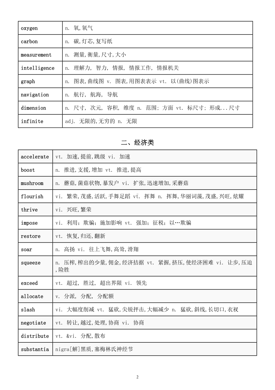 高中英语高考阅读理解高频必背词汇分类汇总（科技类+经济类+医学类）.doc_第2页