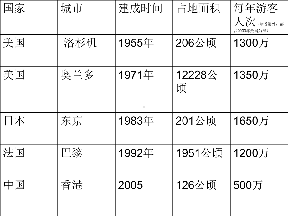 五大迪士尼乐园经营状况比较课件.ppt_第2页