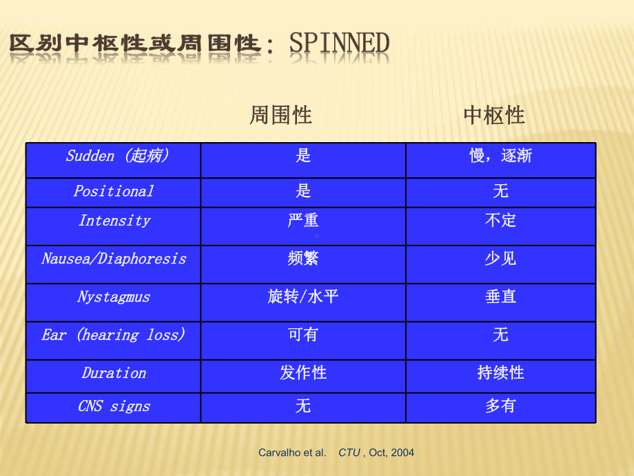 常见眩晕疾病课件.ppt_第3页