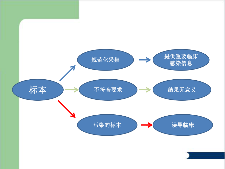 微生物标本的采集与运送课件.ppt_第3页