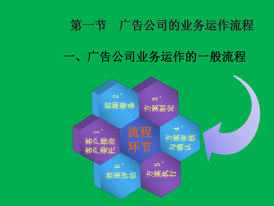 广告公司整体运作流程(内部版)课件.ppt_第3页