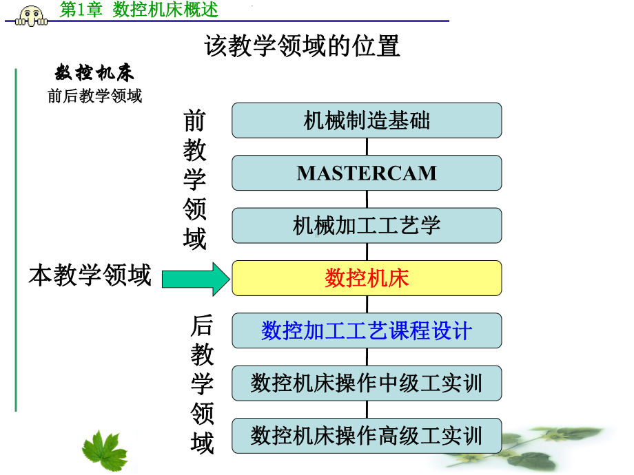 数控机床概述(同名239)课件.ppt_第1页