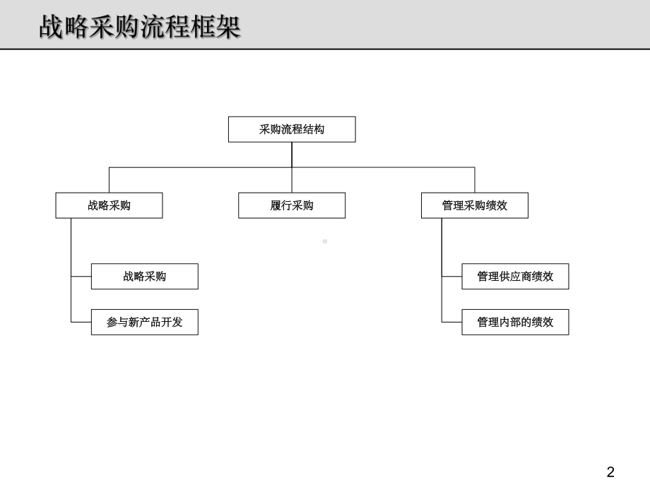 战略采购流程架构和务实课件.ppt_第2页