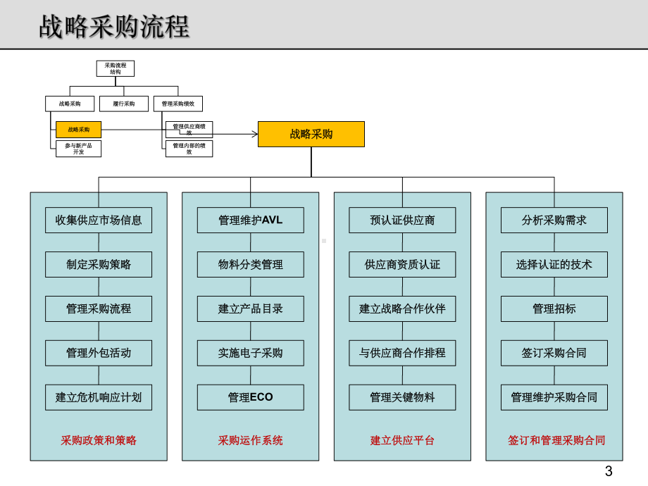 战略采购流程架构和务实课件.ppt_第3页