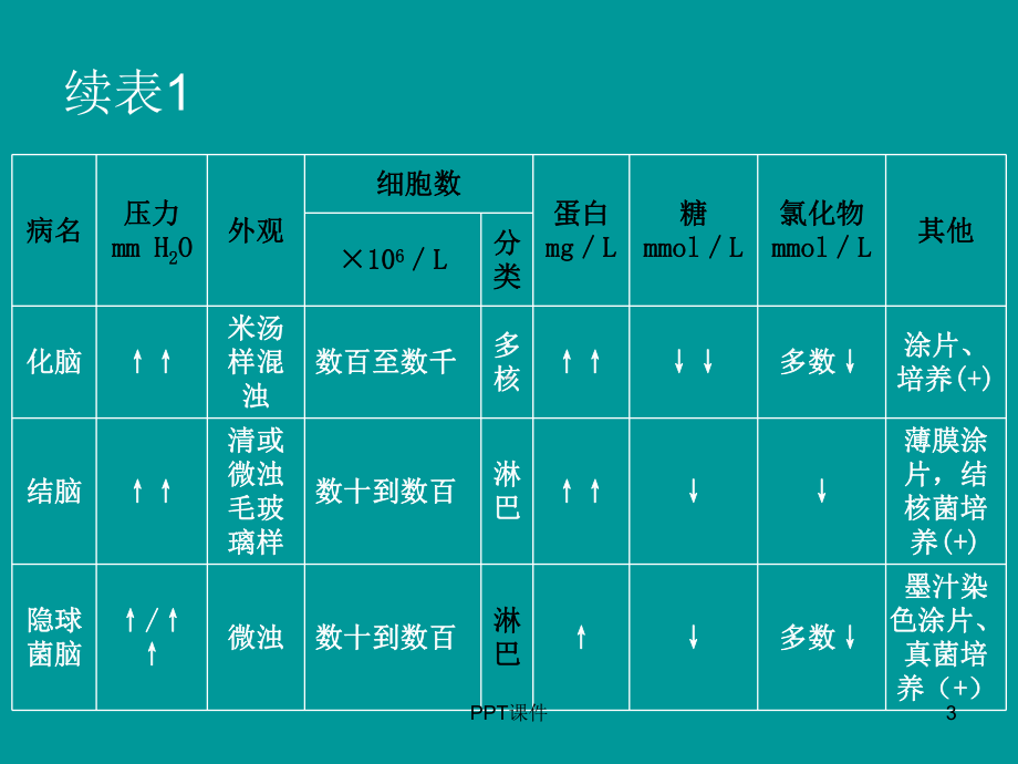 常见脑炎的诊断与鉴别-课件.ppt_第3页