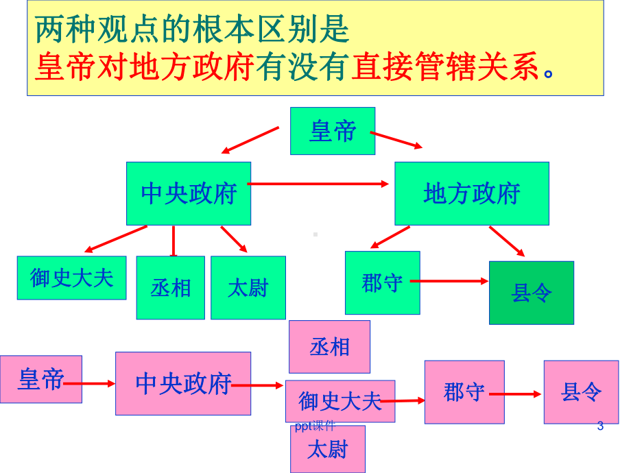 届高考语文专题复习-转换(四)-框架示意图课件.ppt_第3页