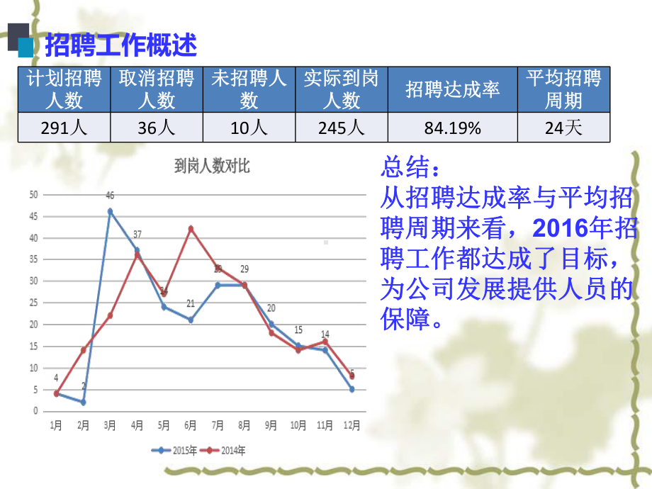 招聘总结汇报工作模板课件.ppt_第3页