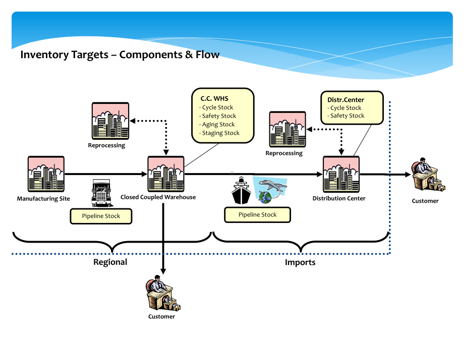 Inventory Target Setting .ppt_第3页