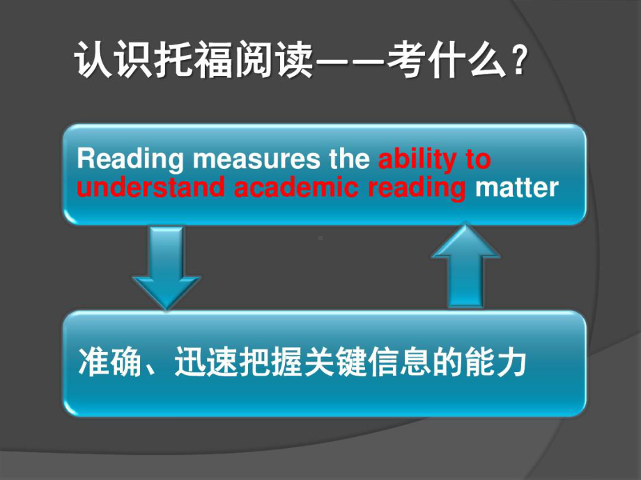 托福阅读十大题型课件.ppt_第2页