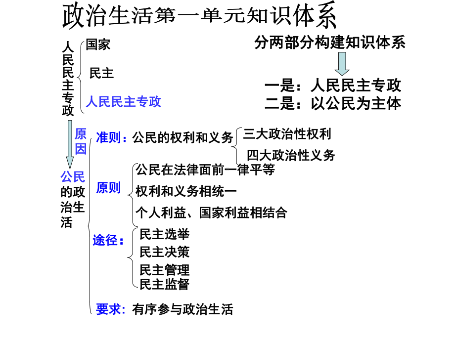 政治生活第一单元单元总结课件.ppt_第1页