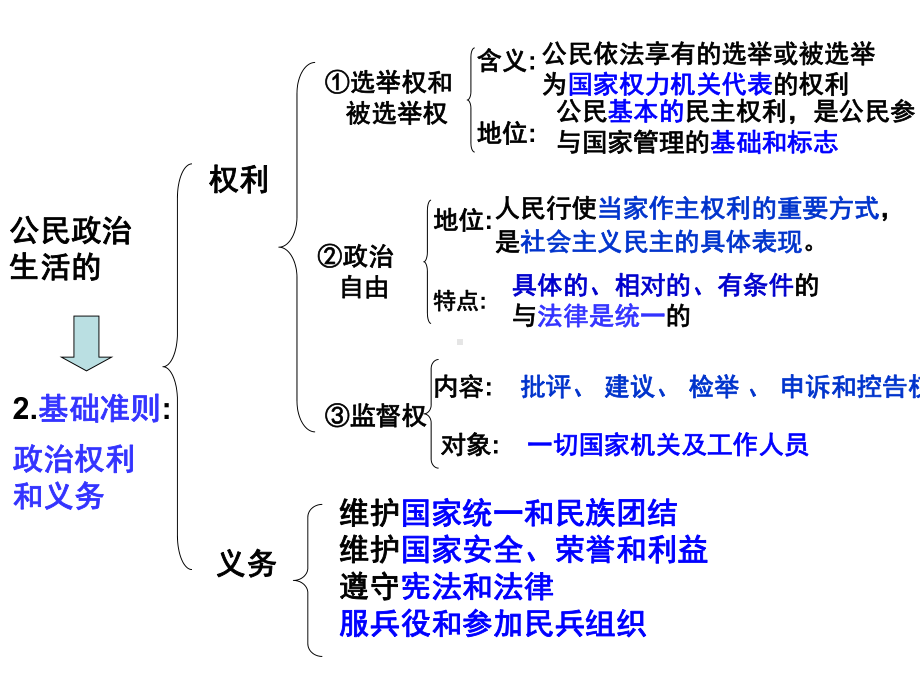 政治生活第一单元单元总结课件.ppt_第3页