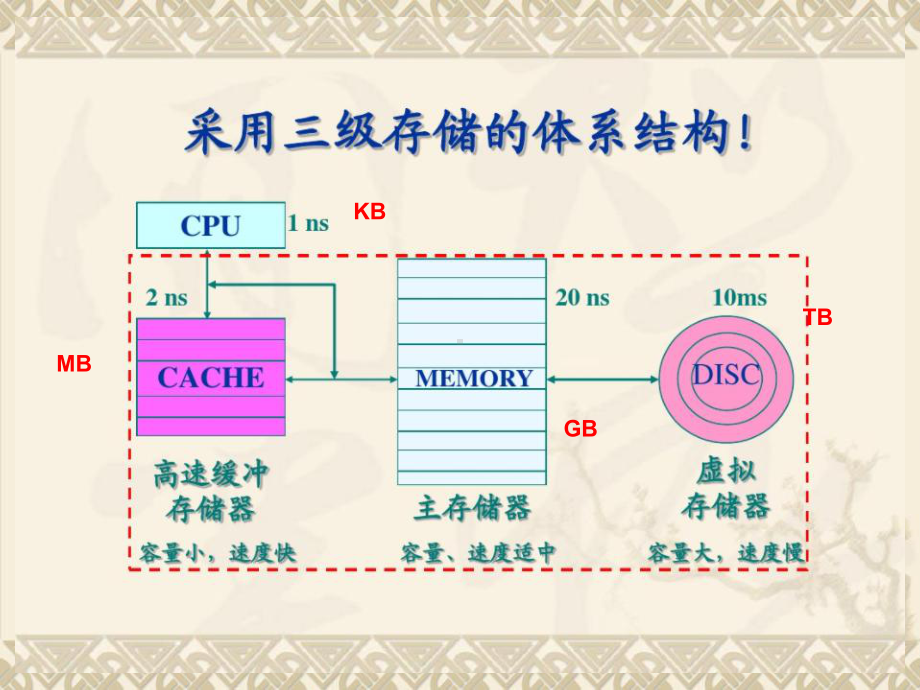 操作系统原理四存储器管理课件.ppt_第3页