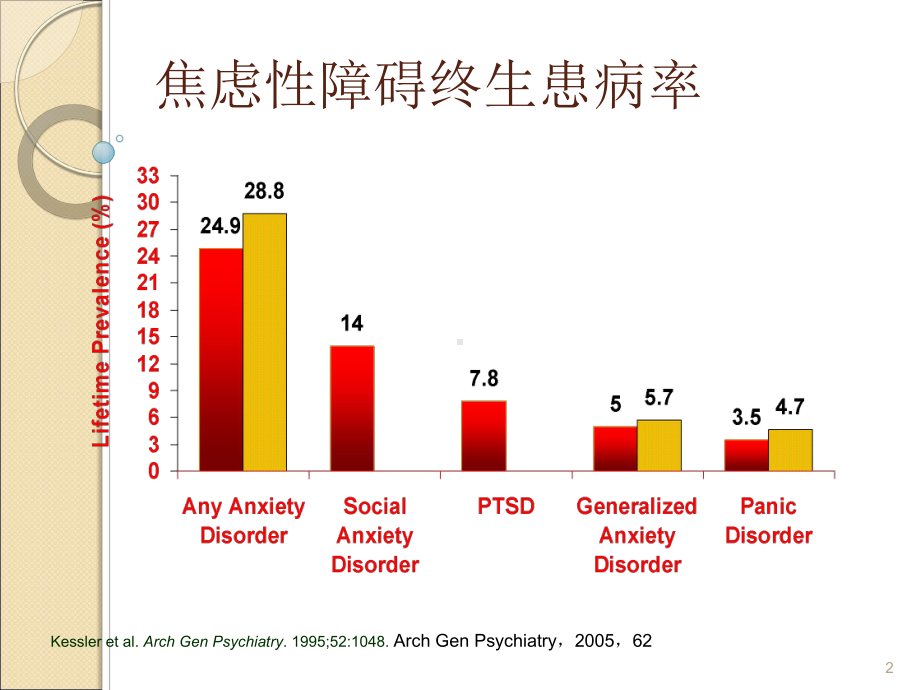 抑郁伴发焦虑的识别与治疗课件.ppt_第2页