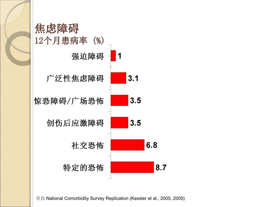 抑郁伴发焦虑的识别与治疗课件.ppt_第3页